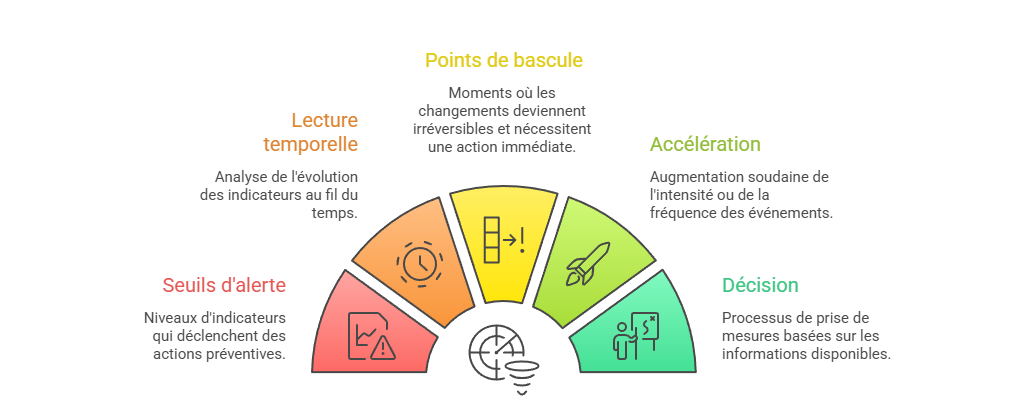 Illustration — Seuils critiques, temporalité et points de bascule