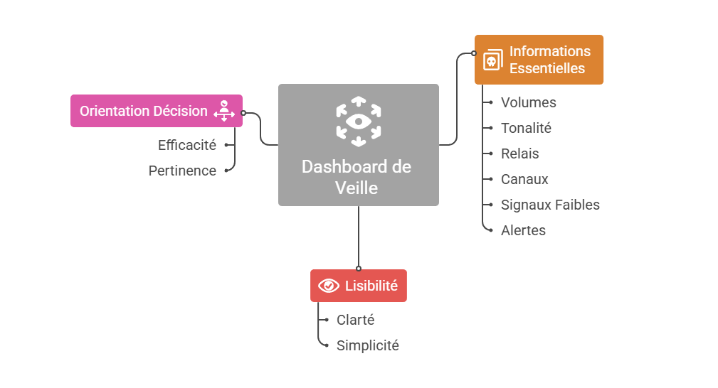 Illustration — Construction d’un dashboard de veille