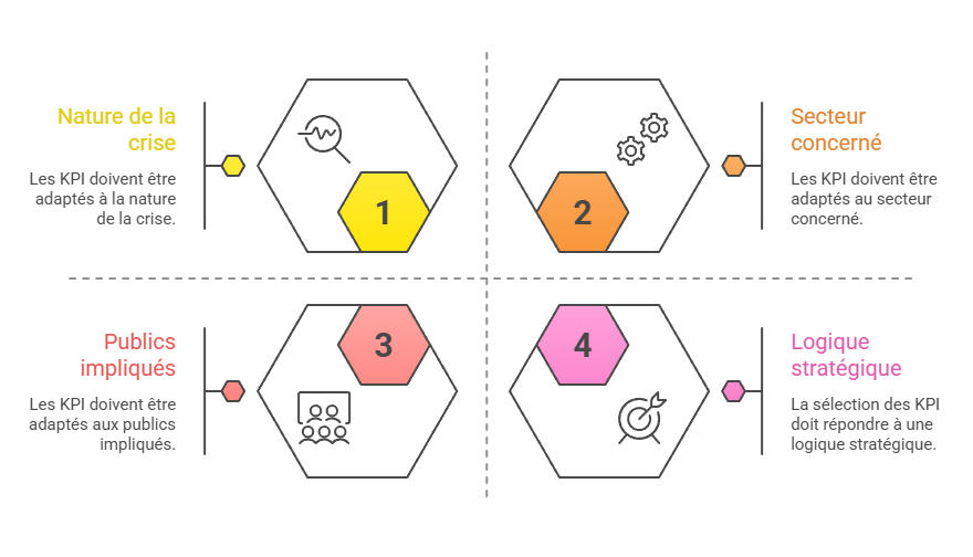 Illustration — Sélection et hiérarchisation des KPI de crise