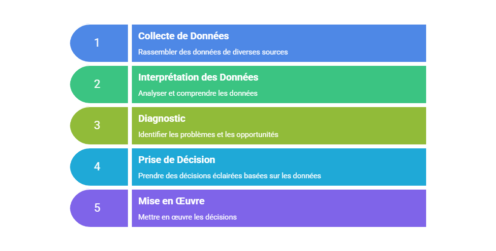 Illustration — Lecture stratégique des données et aide à la décision