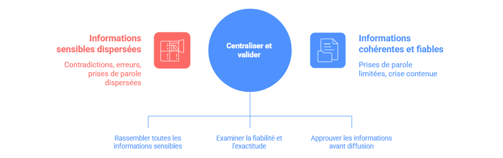 Illustration — Centralisation et validation des informations sensibles