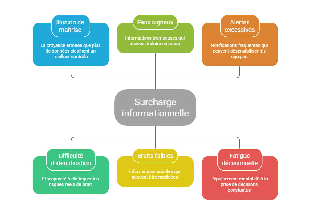 Illustration — Surcharge informationnelle et faux signaux