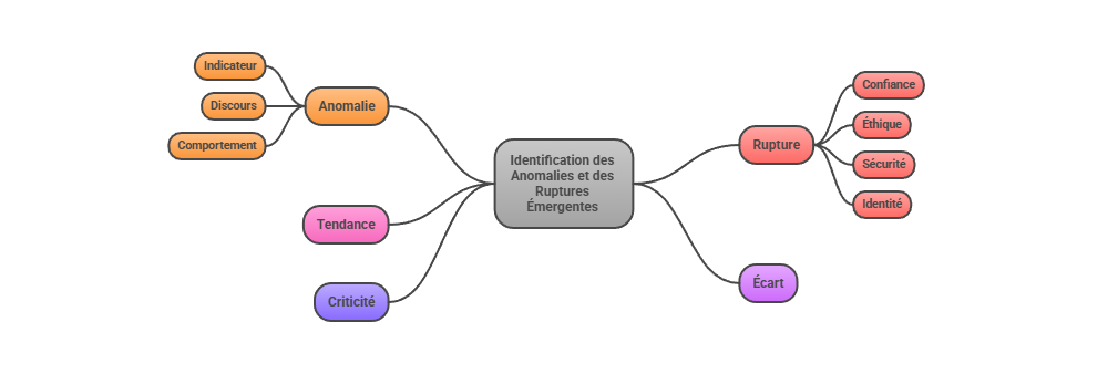 Illustration — Identification des anomalies et des ruptures émergentes