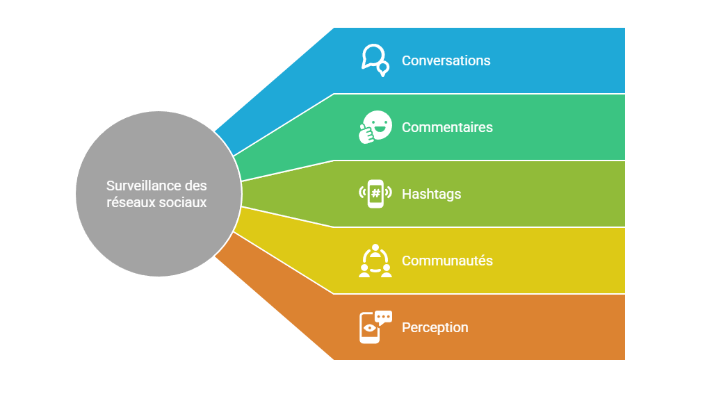Illustration — Surveillance des réseaux sociaux et communautés numériques