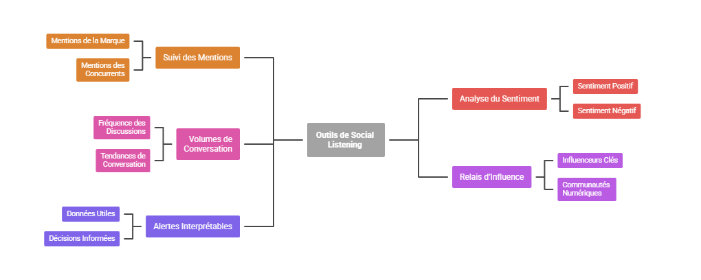 Illustration — Outils de social listening et collecte de données