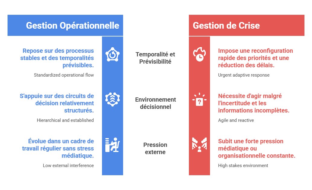 Illustration — Différence entre gestion opérationnelle et gestion de crise