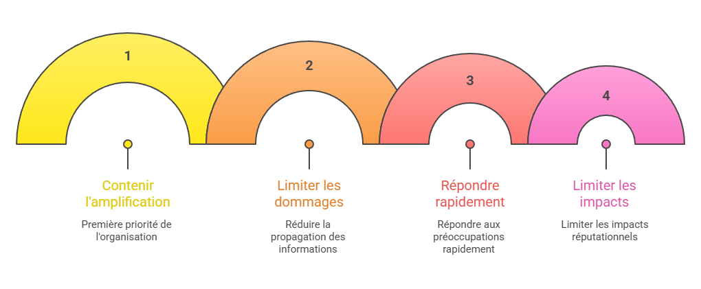 Illustration — Contenir l’amplification et limiter les dommages