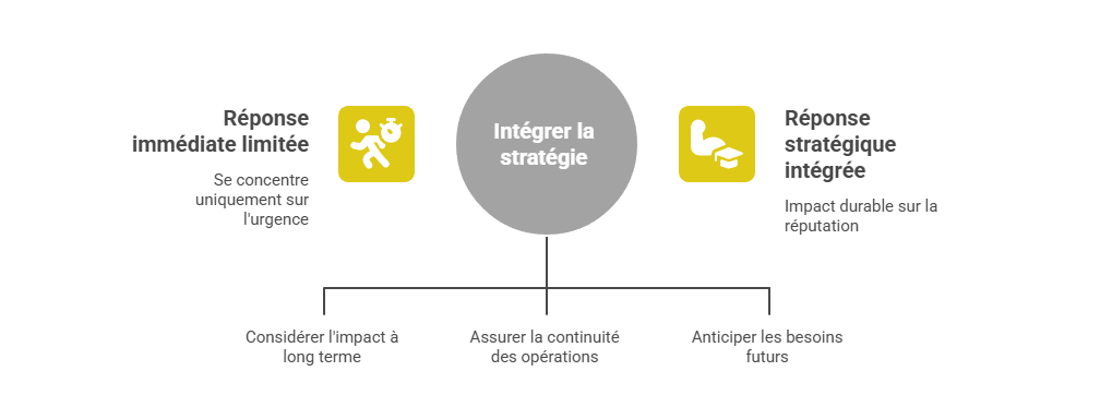 Illustration — Articuler réponse immédiate et stratégie long terme