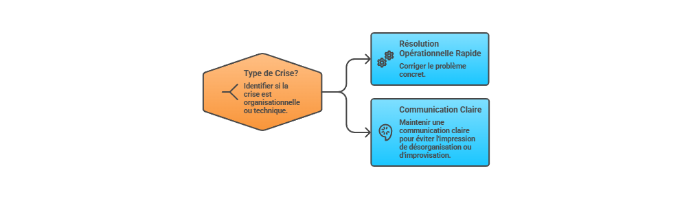 Illustration — Réponse à une crise organisationnelle ou technique