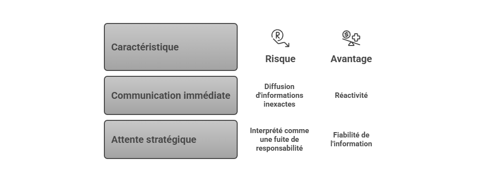 Illustration — Communication immédiate ou attente stratégique
