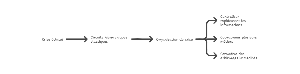 Illustration — Passage d’une organisation hiérarchique à une organisation de crise