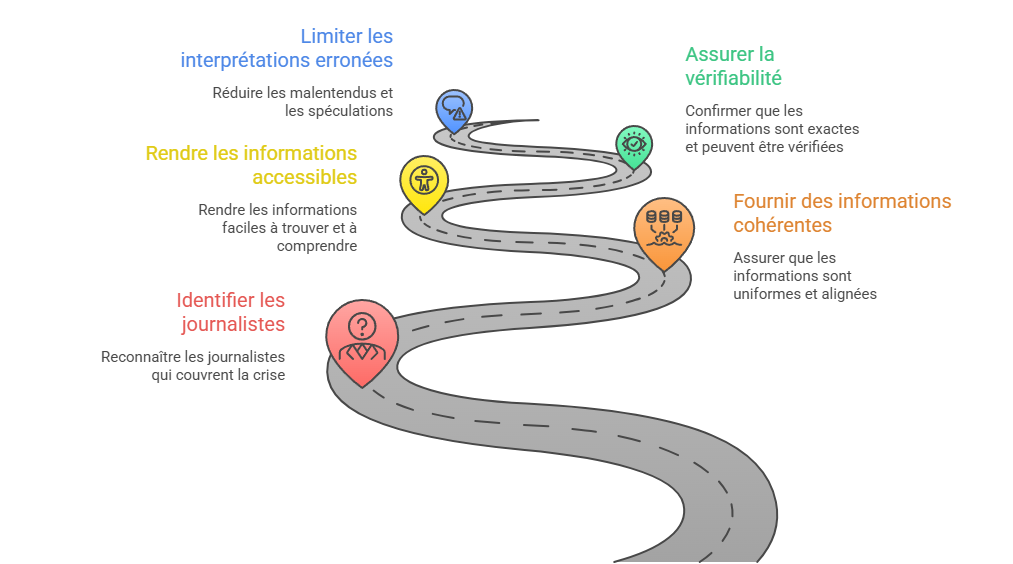 Illustration — Gestion des journalistes et des demandes d’information