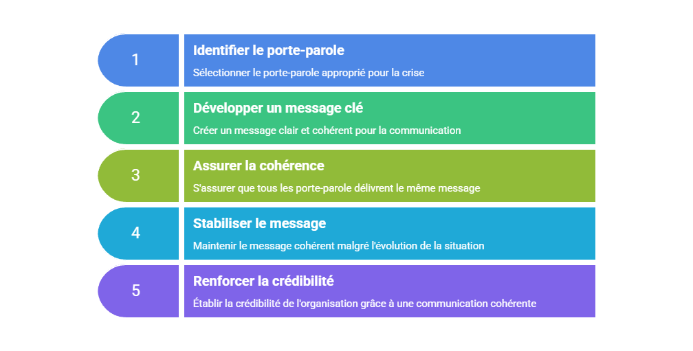 Illustration — Construction d’un message cohérent et stabilisé
