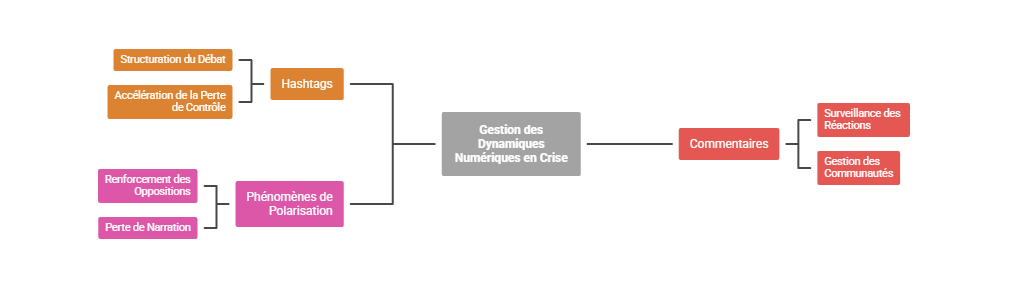 Illustration — Gestion des commentaires, hashtags et phénomènes de polarisation