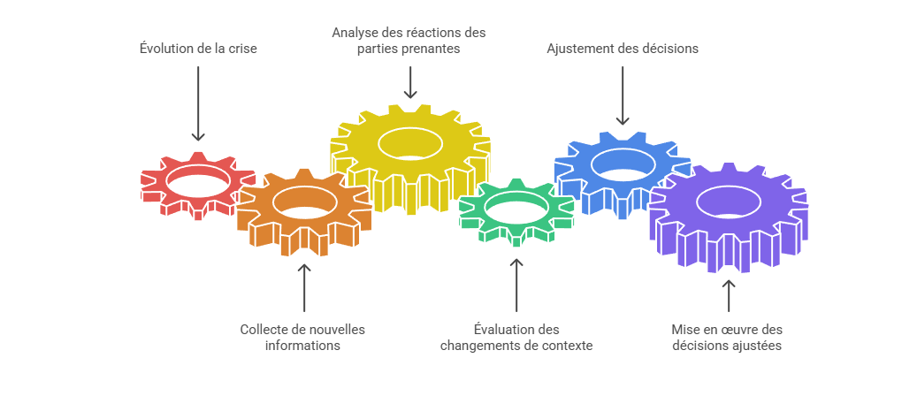Illustration — Ajustement des décisions selon l’évolution de la crise