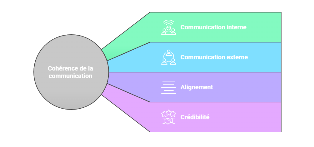 Illustration — Coordination entre communication interne et externe