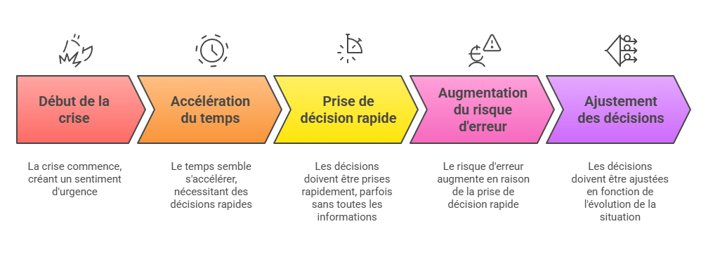 Illustration — Temporalité, urgence et incertitude dans la décision