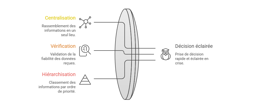 Illustration — Gestion des flux d’information et remontées d’alerte