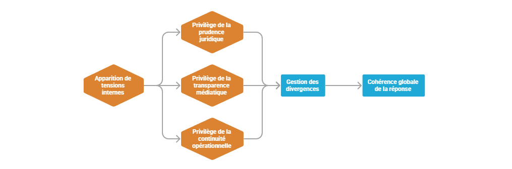 Illustration — Gestion des conflits internes et des divergences stratégiques