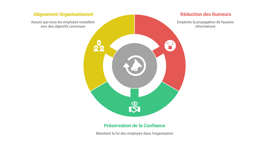 Illustration — Informer rapidement les collaborateurs