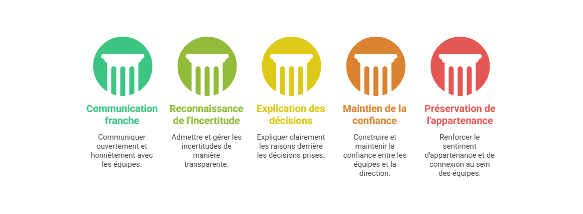Illustration — Préserver l’engagement et la confiance interne