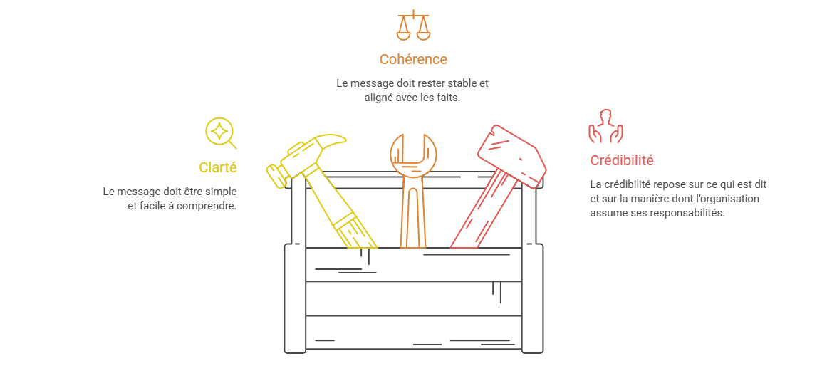 Illustration — Les principes de clarté, cohérence et crédibilité