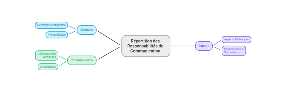 Illustration — Répartir les responsabilités de communication
