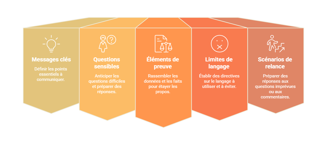 Illustration — Préparer les interventions publiques