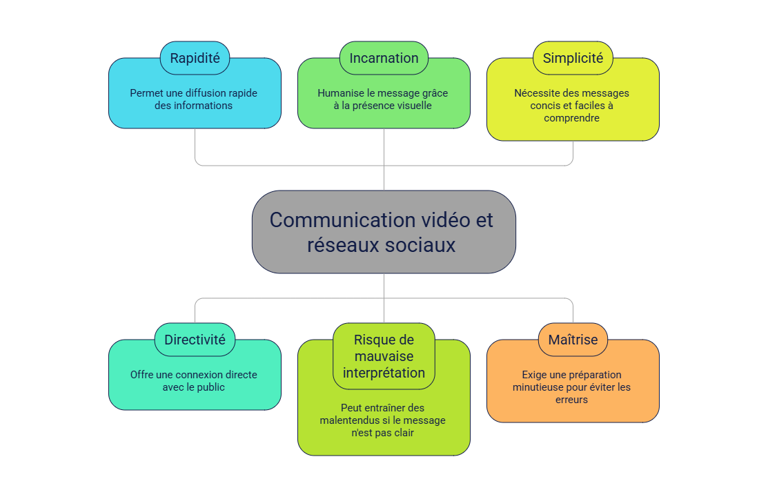Illustration — Communication vidéo et réseaux sociaux