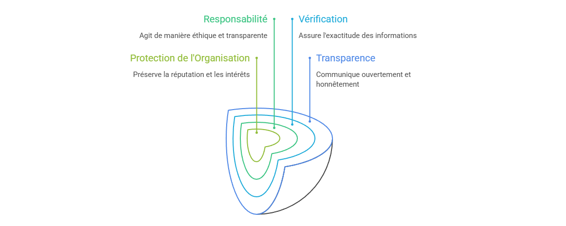 Illustration — L’équilibre entre transparence et protection de l’organisation