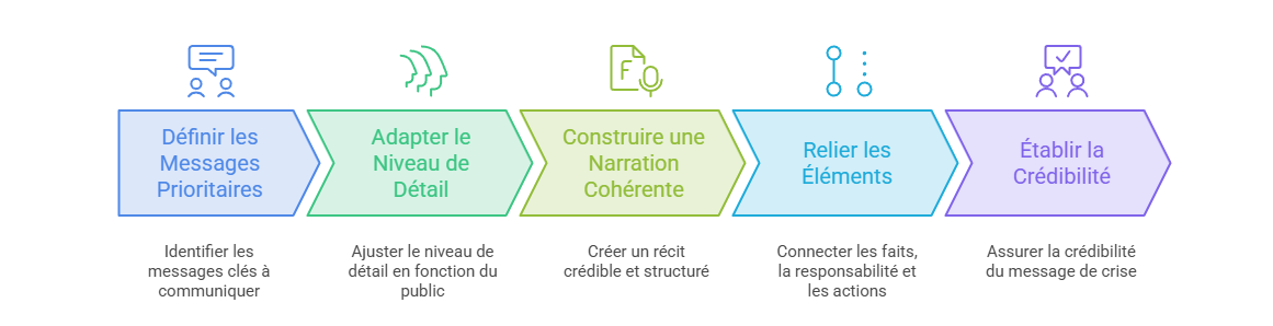 Illustration — Construire une narration de crise cohérente