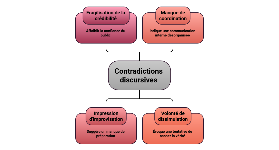 Illustration — Les contradictions discursives