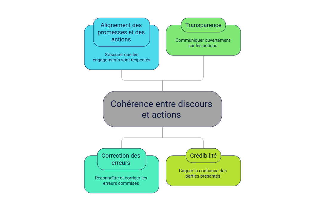 Illustration — La cohérence entre discours et actions