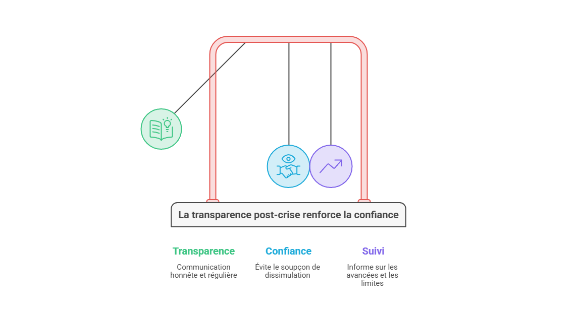 Illustration — Le rôle de la transparence dans la reconstruction