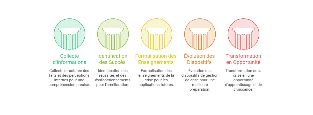 Illustration — Collecter les informations et les retours internes