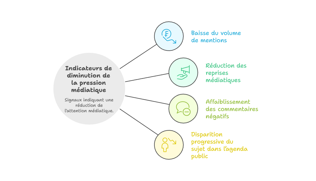 Illustration — Les indicateurs de diminution de la pression médiatique