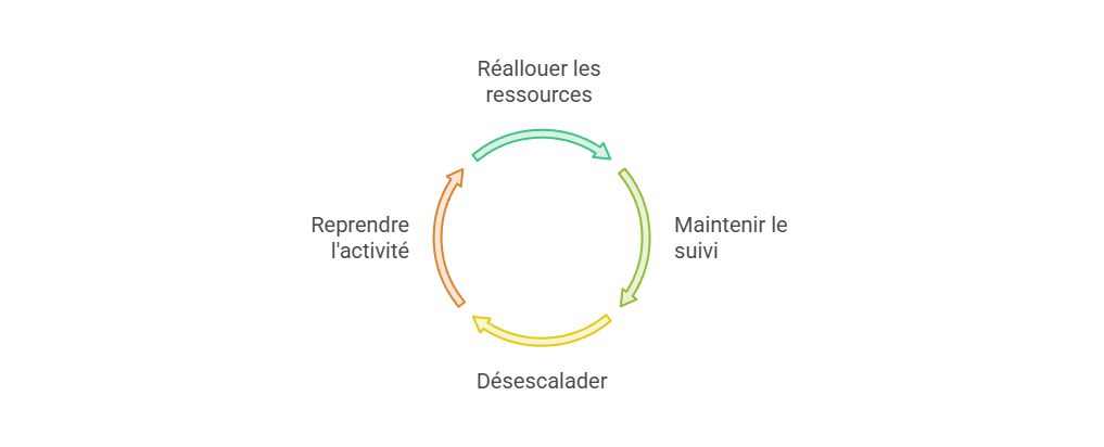 Illustration — Réallouer les ressources mobilisées pendant la crise