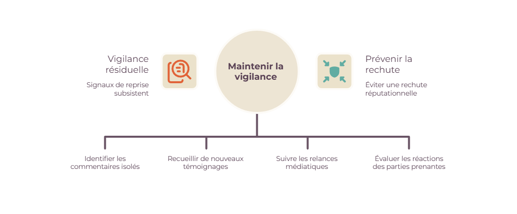 Illustration — Maintenir une vigilance résiduelle
