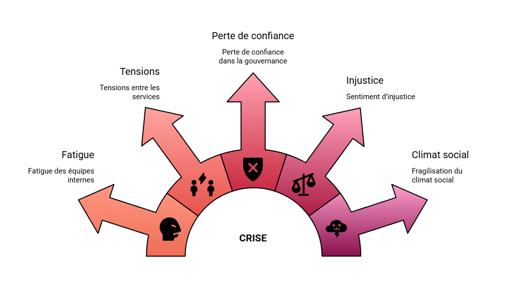 Illustration — Impacts organisationnels et humains