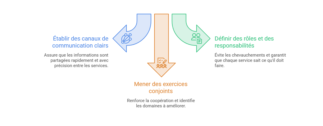 Illustration — La coordination interservices