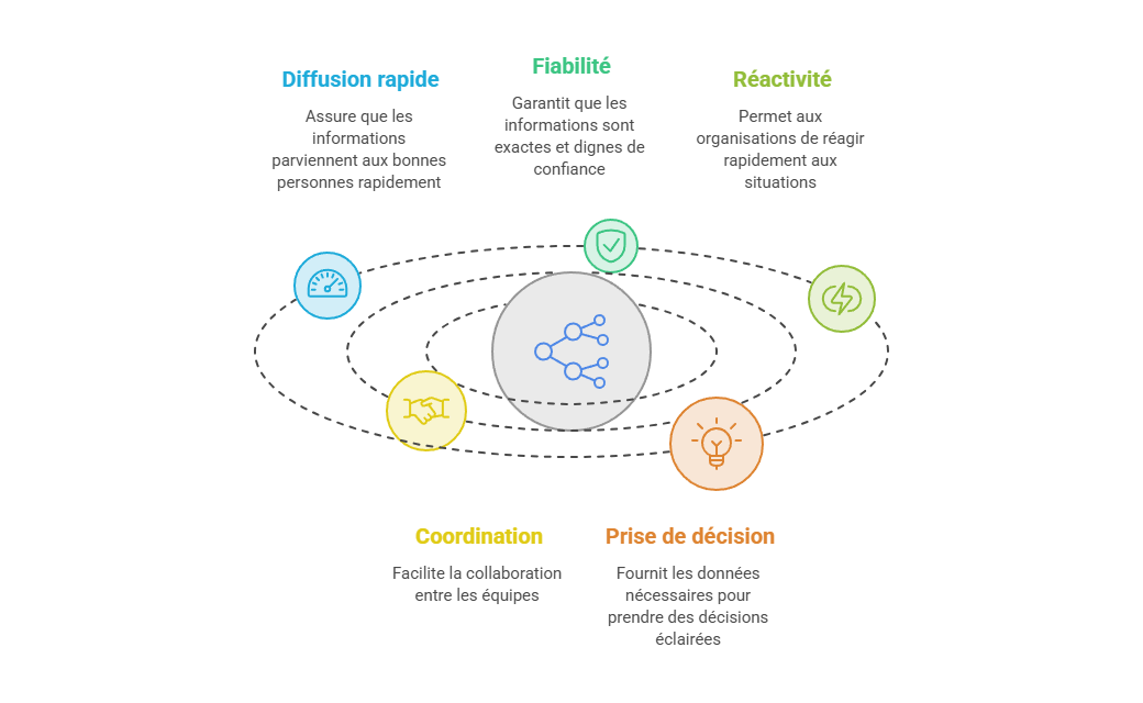 Illustration — Le partage de l'information en situation critique