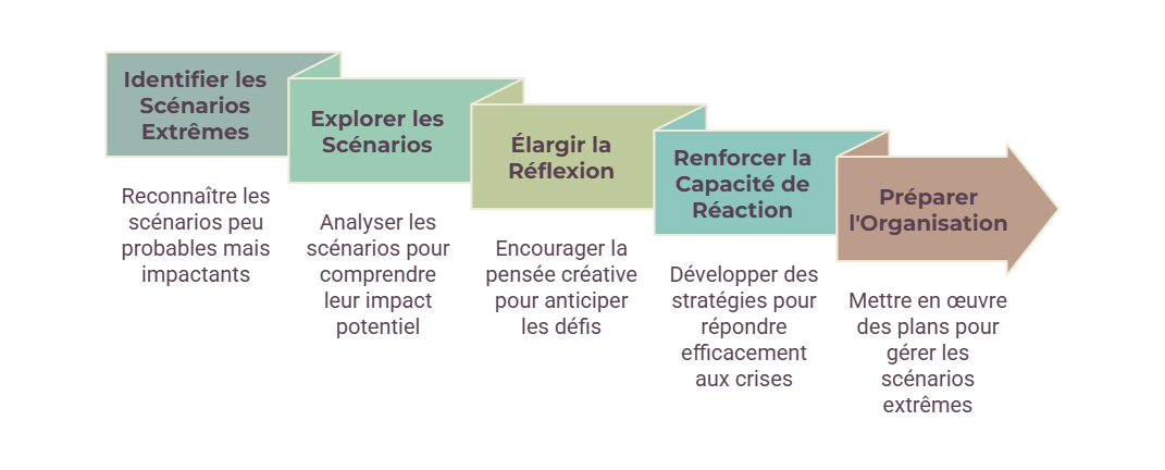 Illustration — Les tests de scénarios extrêmes