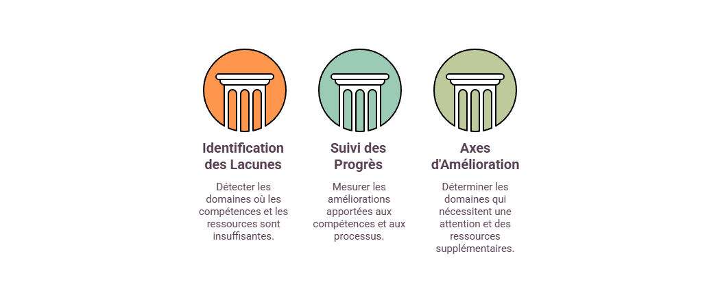 Illustration — L'évaluation des capacités de réaction