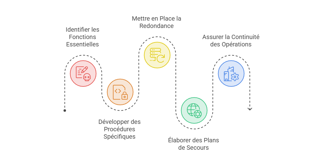 Illustration — Sécuriser les fonctions essentielles