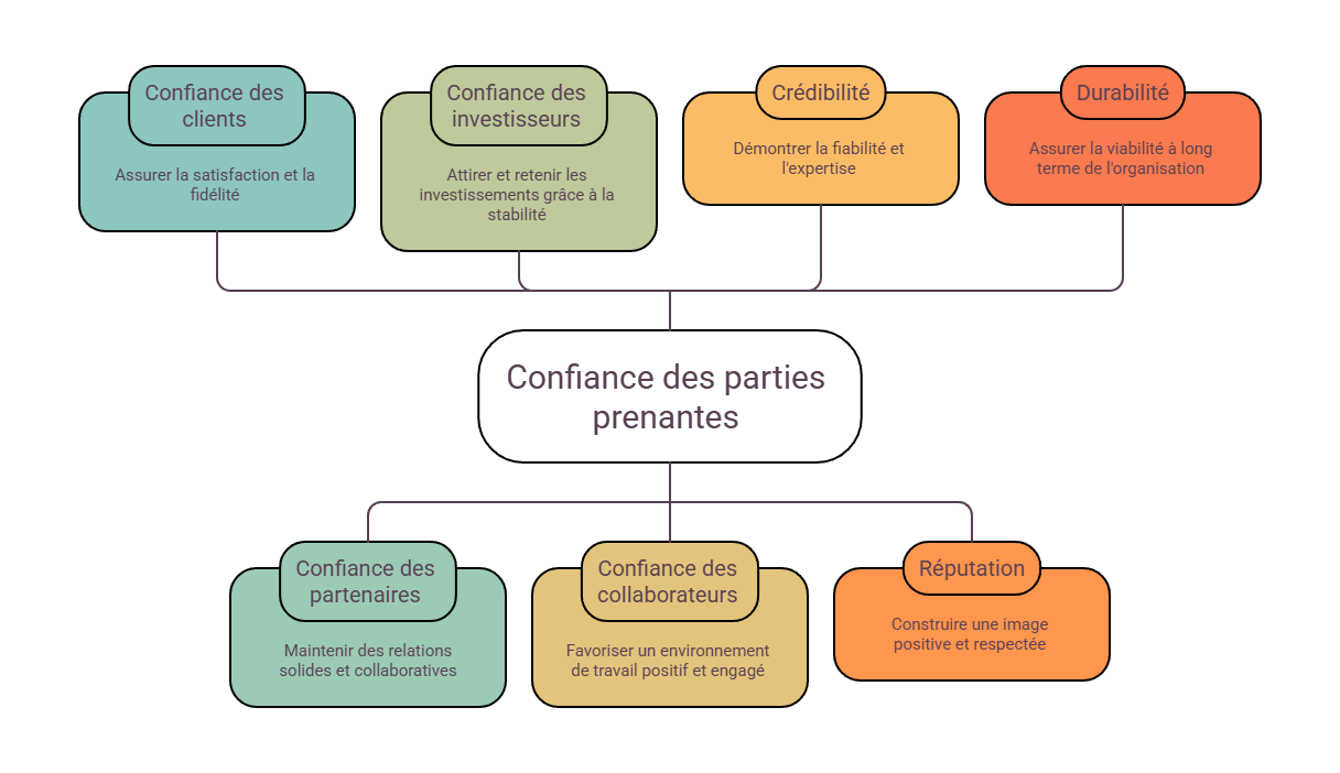 Illustration — Renforcer la confiance des parties prenantes dans la durée