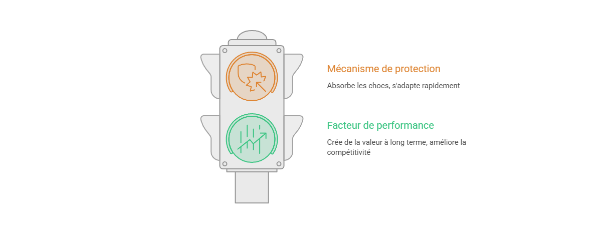 Illustration — Positionner la résilience comme facteur de performance durable