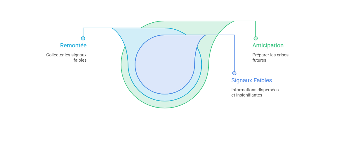 Illustration — Favoriser la remontée des signaux faibles