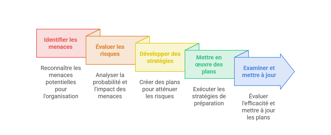 Illustration — Faire de la préparation une pratique continue