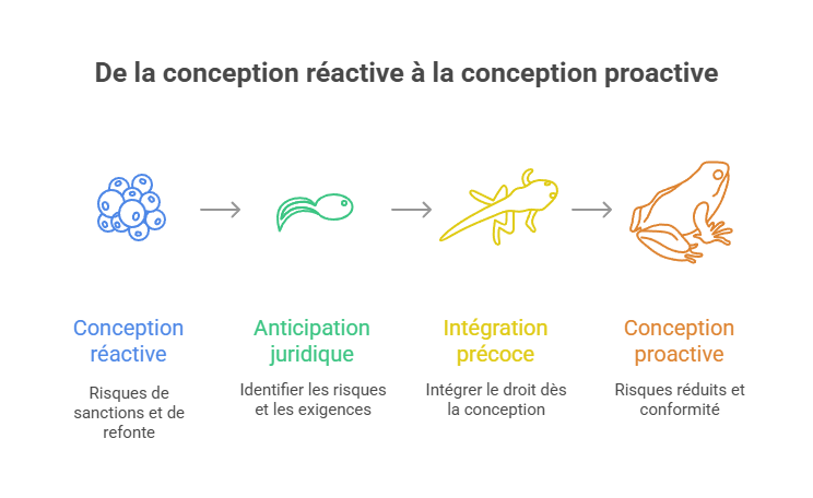 Illustration de l'intégration du droit dès la phase de conception