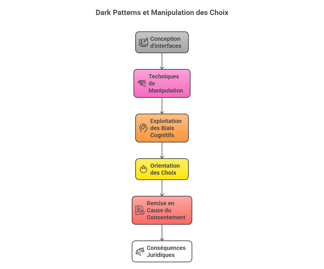 Illustration des dark patterns